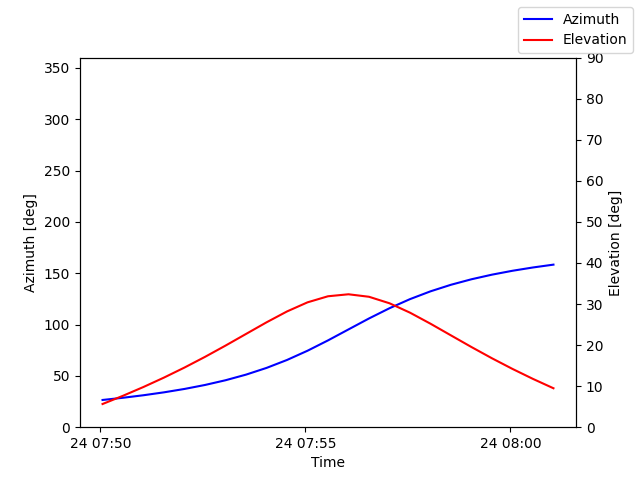 Azimuth/elevation by time