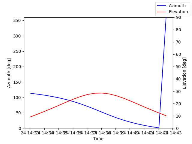 Azimuth/elevation by time