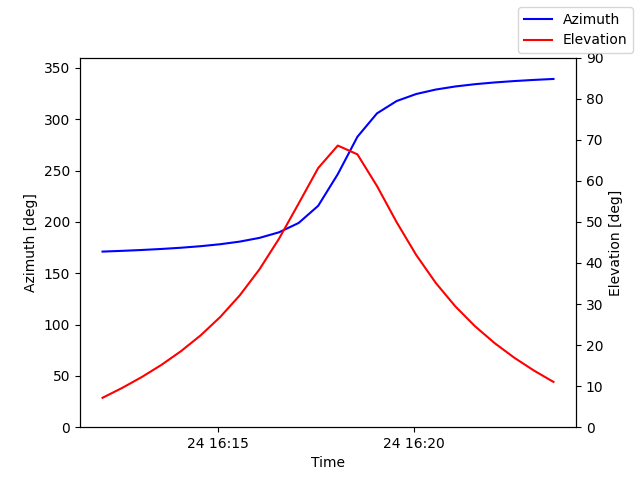 Azimuth/elevation by time
