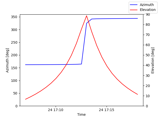 Azimuth/elevation by time