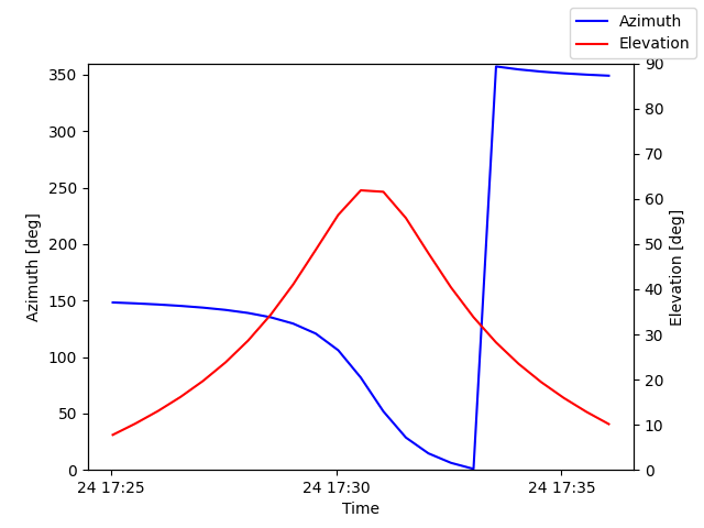 Azimuth/elevation by time