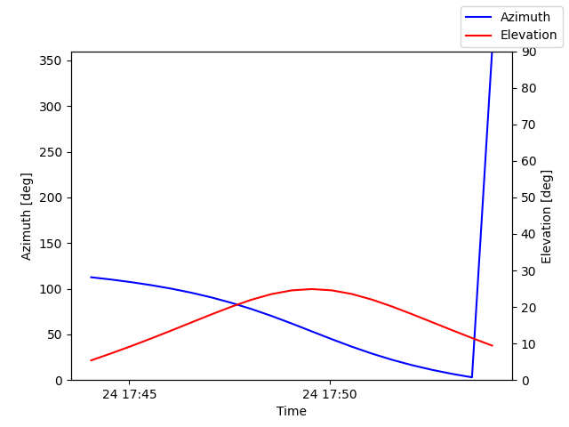 Azimuth/elevation by time