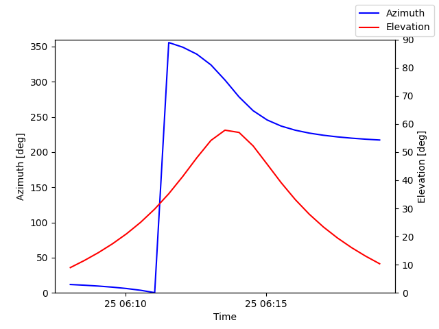 Azimuth/elevation by time