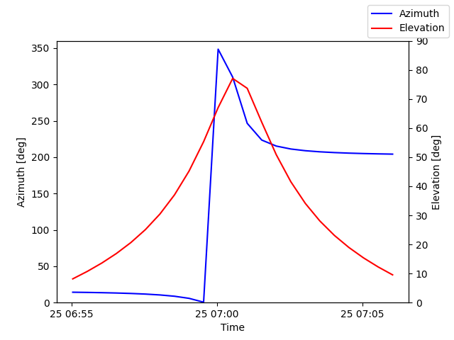 Azimuth/elevation by time