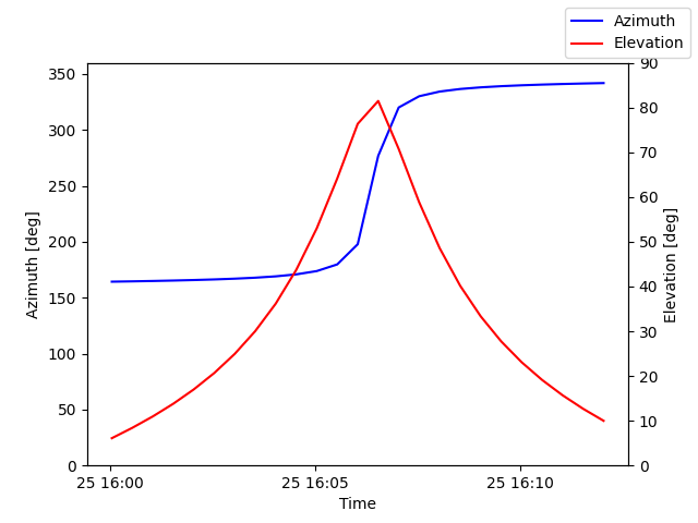 Azimuth/elevation by time