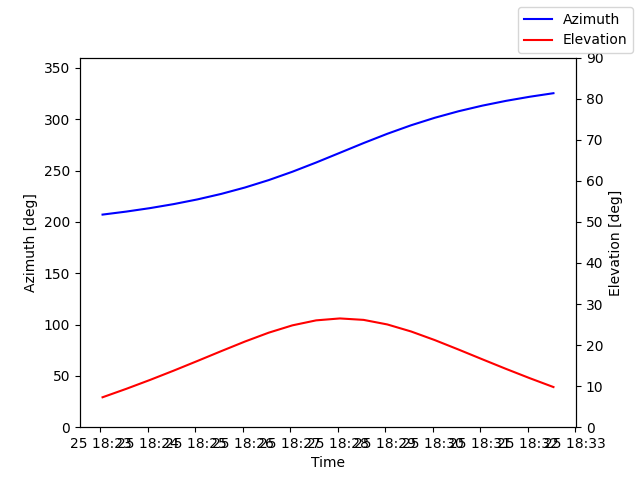Azimuth/elevation by time