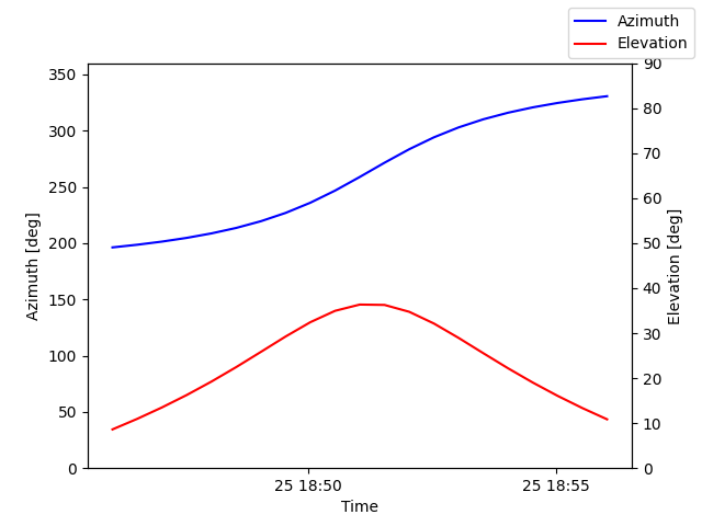 Azimuth/elevation by time