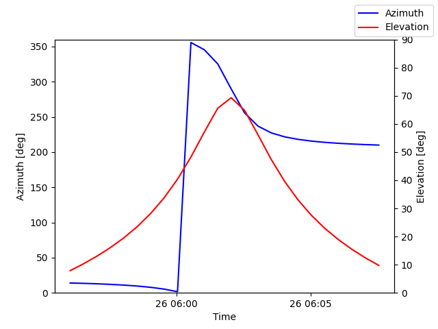 Azimuth/elevation by time