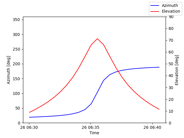 Azimuth/elevation by time
