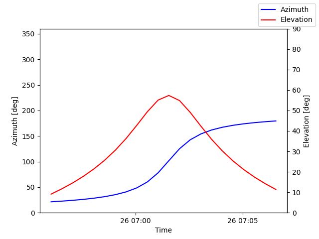 Azimuth/elevation by time