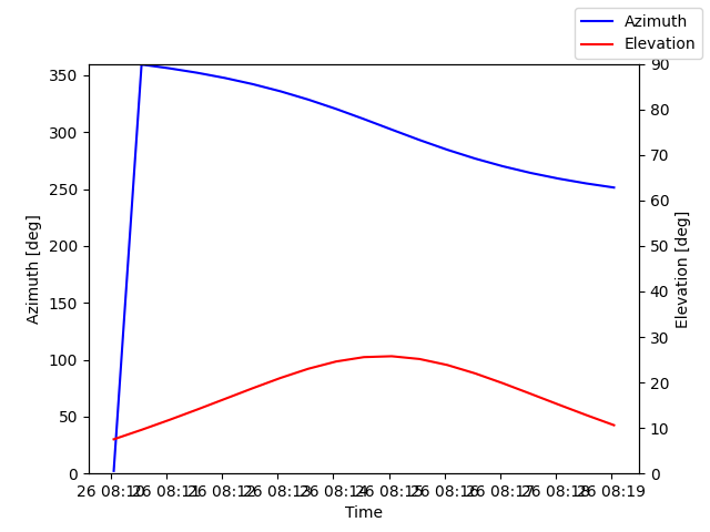Azimuth/elevation by time