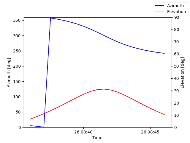 Azimuth/elevation by time