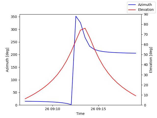 Azimuth/elevation by time