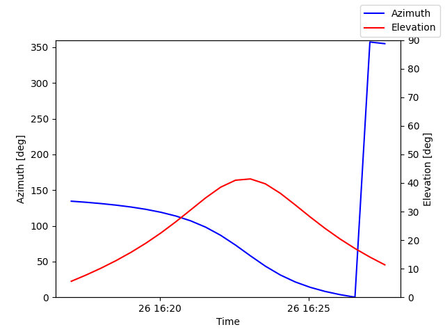 Azimuth/elevation by time