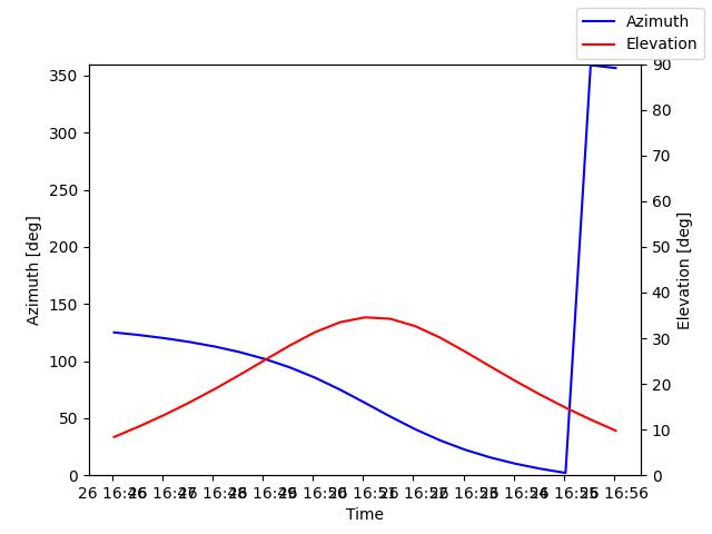Azimuth/elevation by time