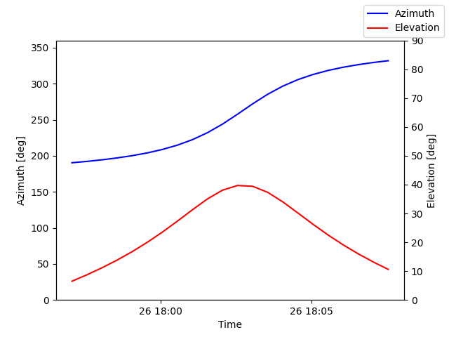 Azimuth/elevation by time