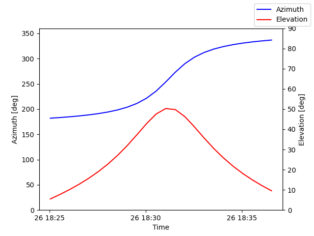 Azimuth/elevation by time