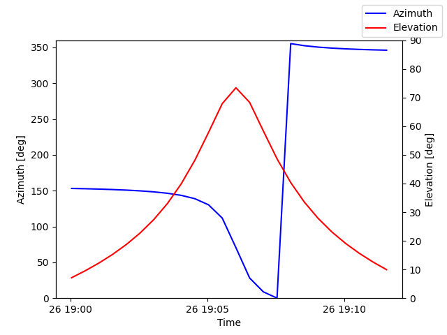 Azimuth/elevation by time