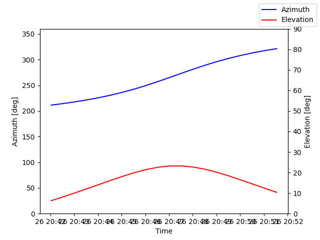 Azimuth/elevation by time