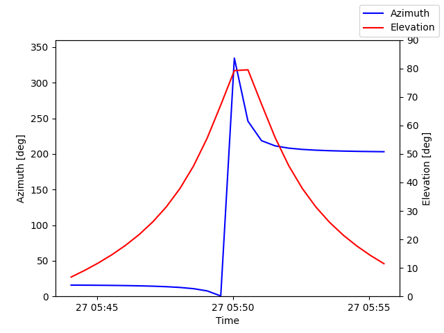Azimuth/elevation by time