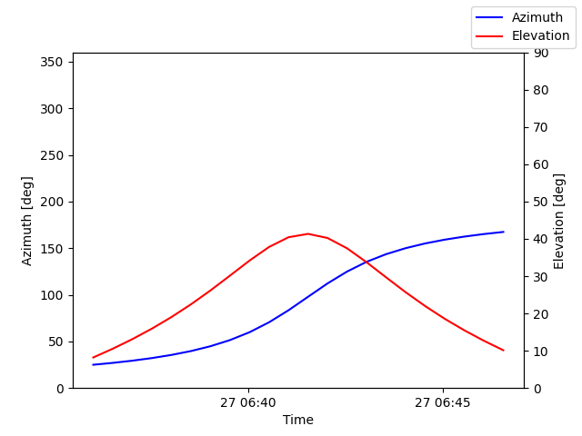 Azimuth/elevation by time