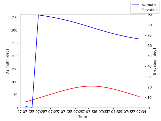 Azimuth/elevation by time