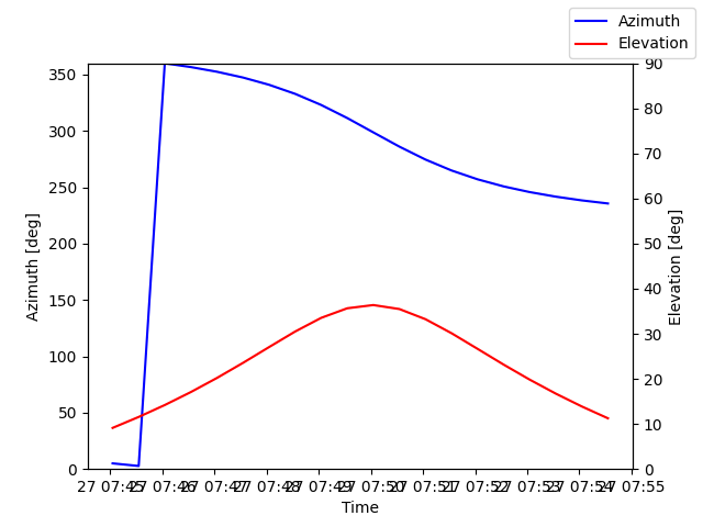 Azimuth/elevation by time