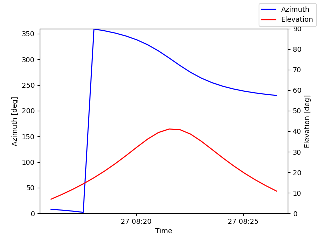 Azimuth/elevation by time