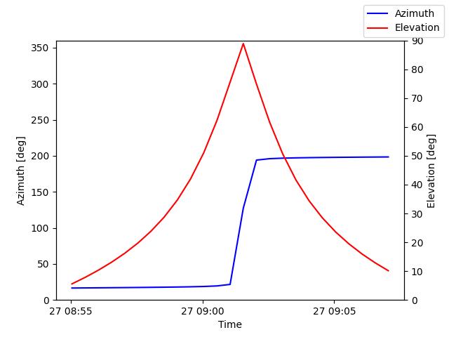 Azimuth/elevation by time