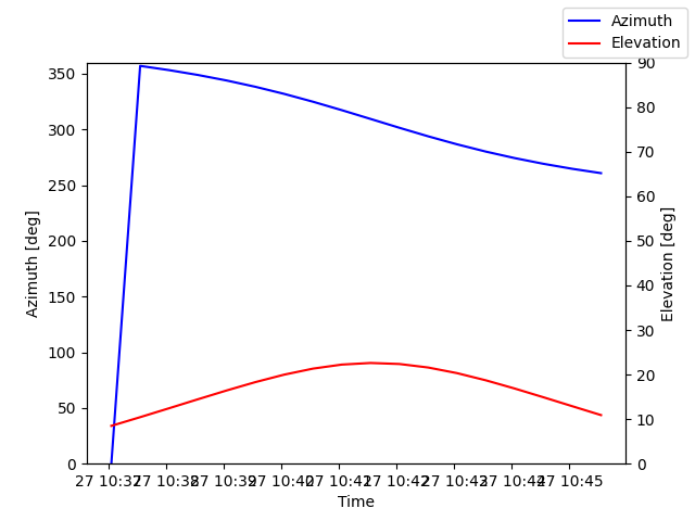 Azimuth/elevation by time