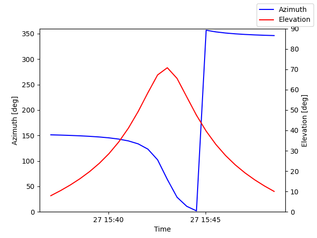 Azimuth/elevation by time
