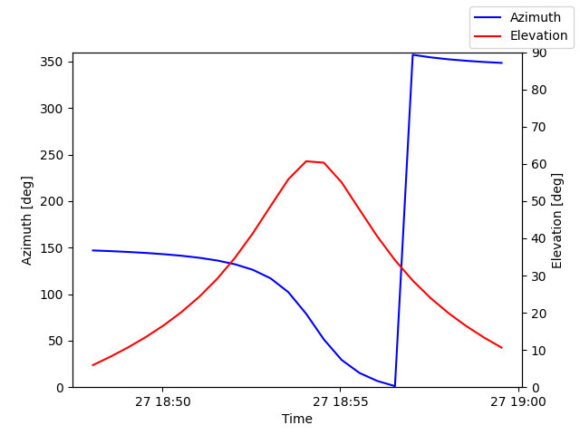 Azimuth/elevation by time
