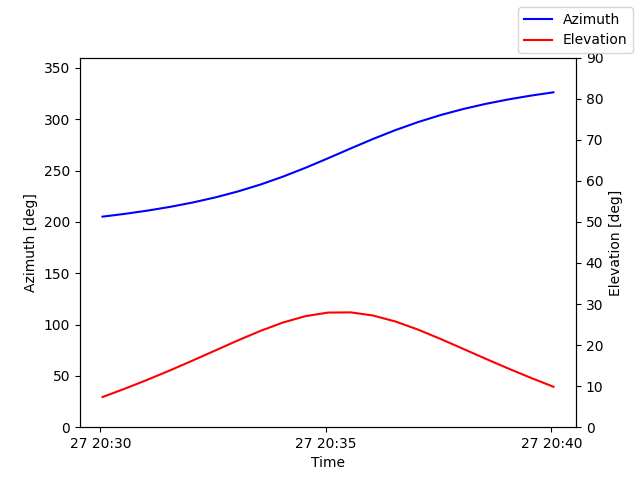 Azimuth/elevation by time