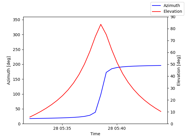 Azimuth/elevation by time