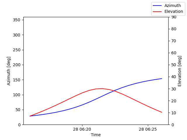 Azimuth/elevation by time