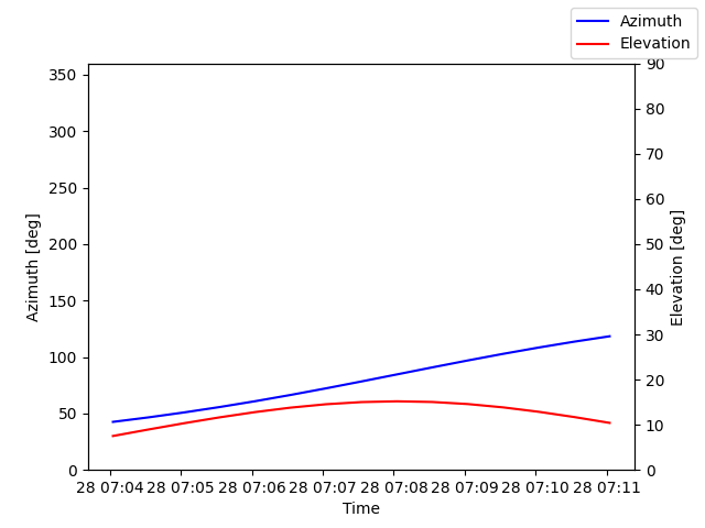 Azimuth/elevation by time