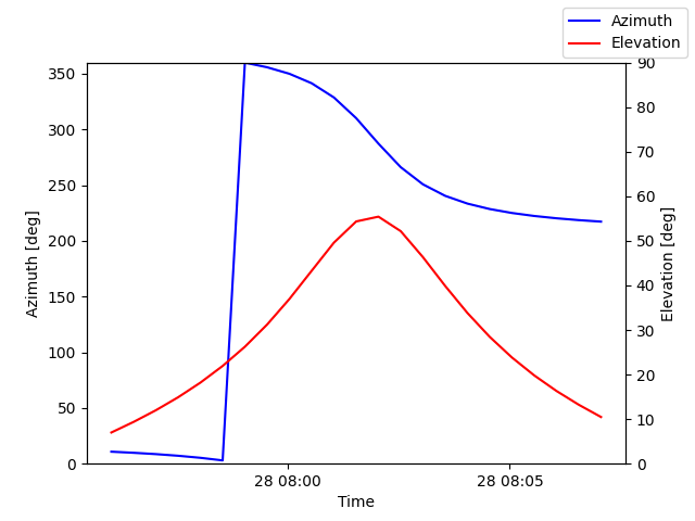 Azimuth/elevation by time
