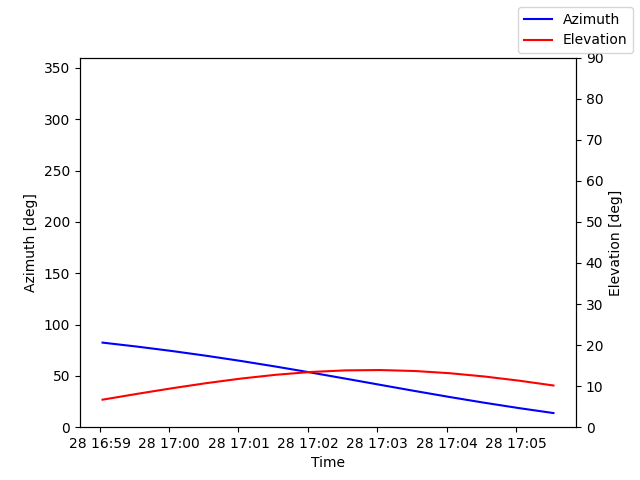 Azimuth/elevation by time