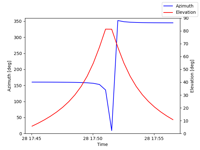 Azimuth/elevation by time