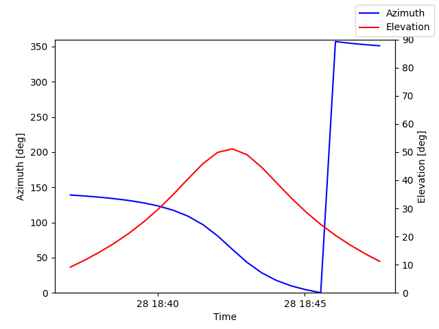 Azimuth/elevation by time