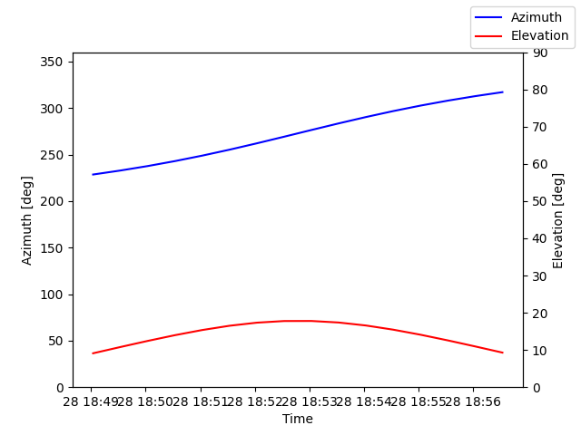 Azimuth/elevation by time