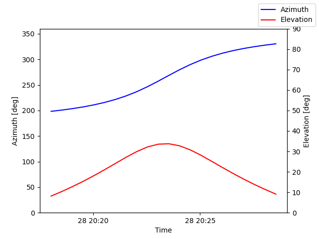 Azimuth/elevation by time