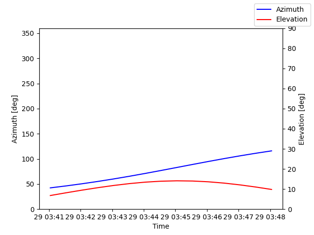 Azimuth/elevation by time