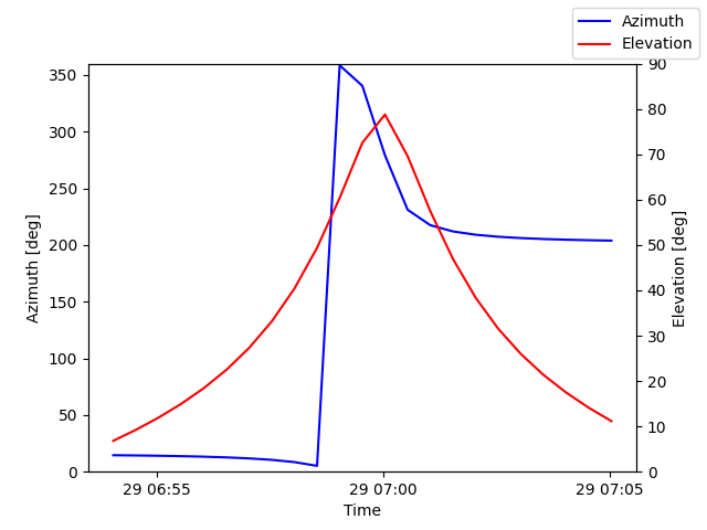 Azimuth/elevation by time