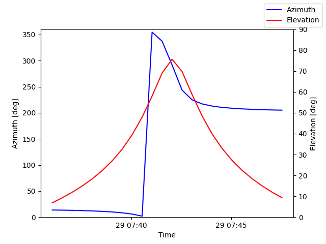 Azimuth/elevation by time
