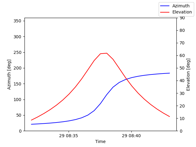 Azimuth/elevation by time