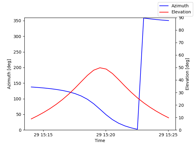 Azimuth/elevation by time