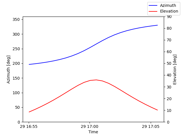 Azimuth/elevation by time