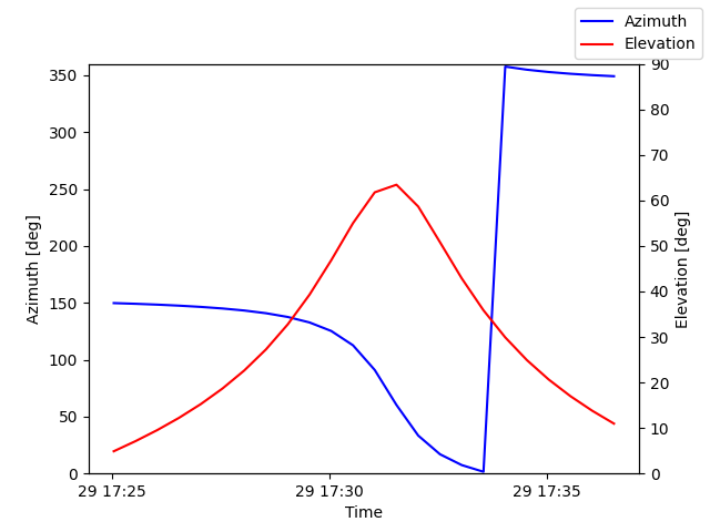 Azimuth/elevation by time