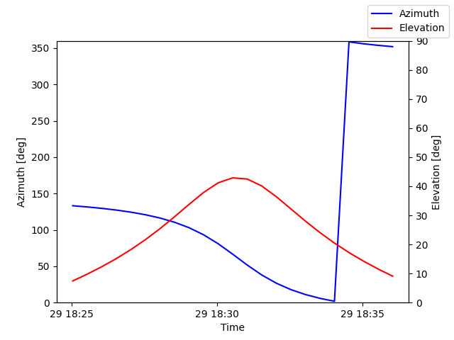 Azimuth/elevation by time